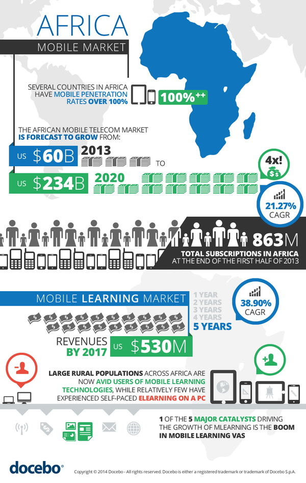 Africa Mobile Market