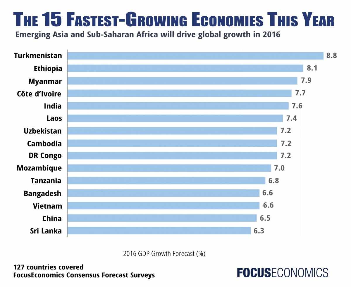 The 15 Fastest growing economies of 2016