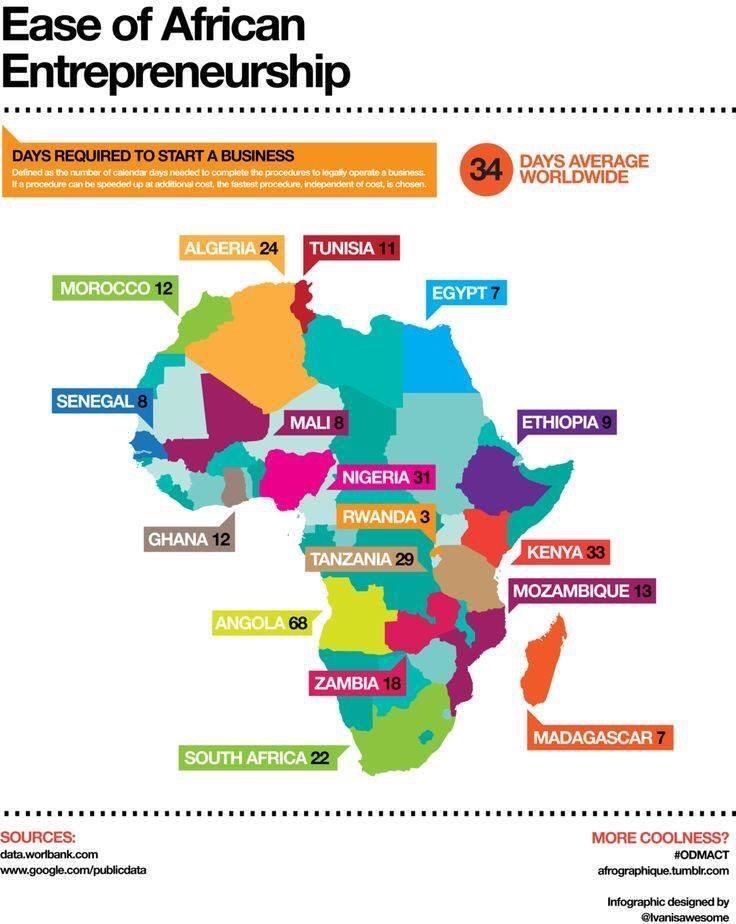 Ease of African Entrepreneurship