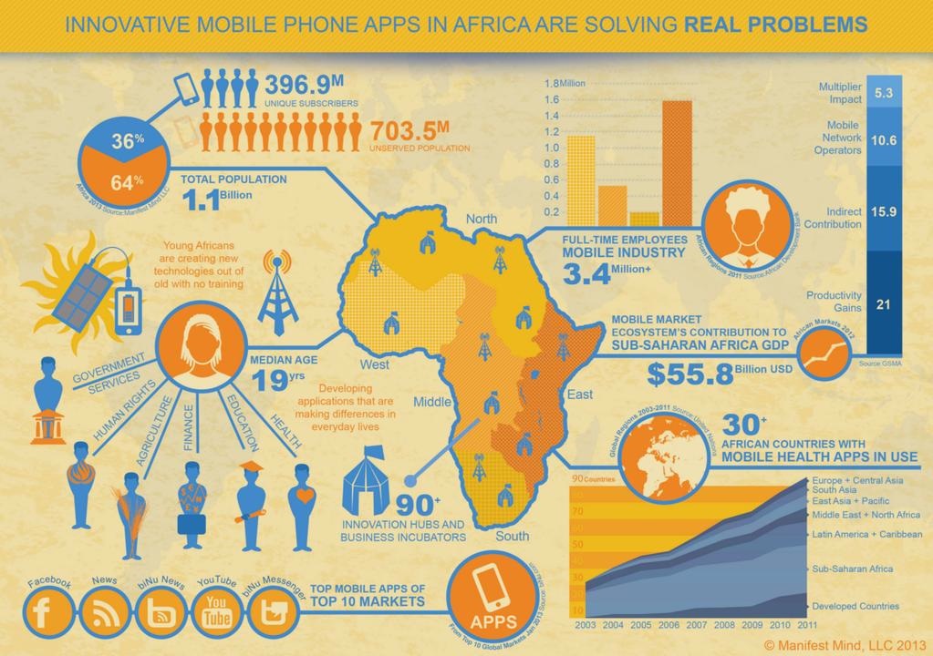 Innovative Mobile Apps in African are Solving Real Problems