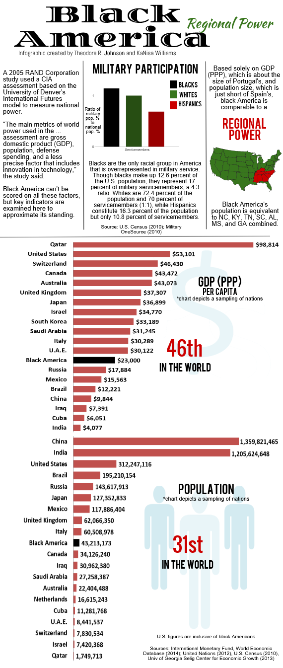 Black America GDP