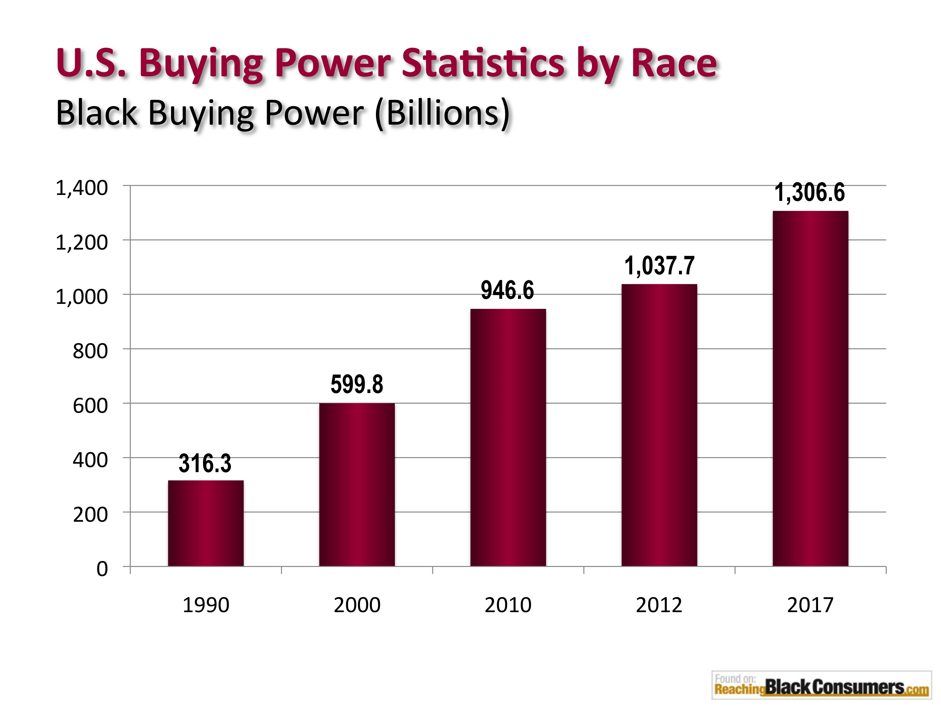 Black Buying Power