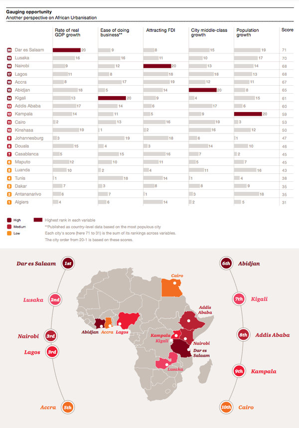 African Urbanization