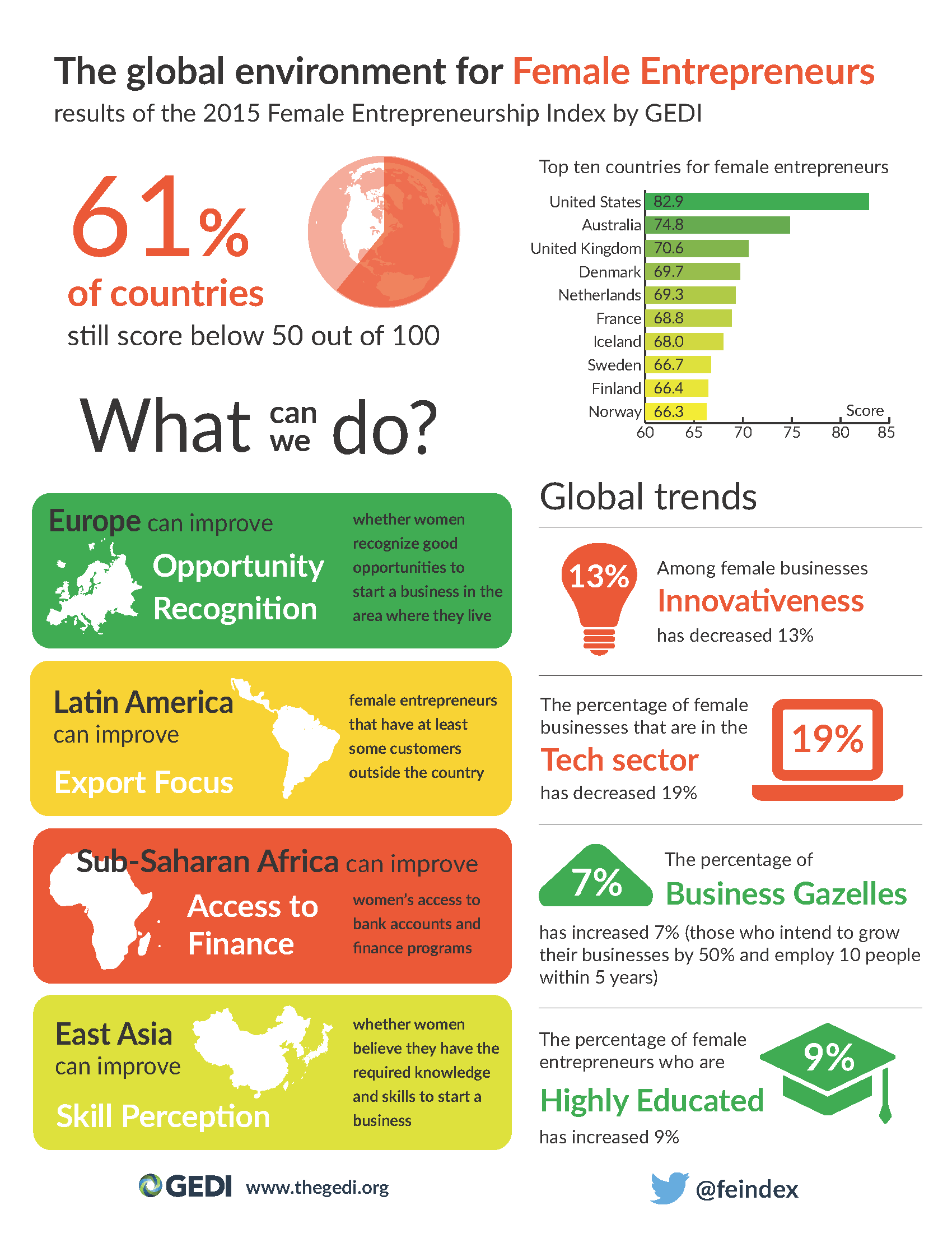 The Global Environment for Female Entrepreneurs