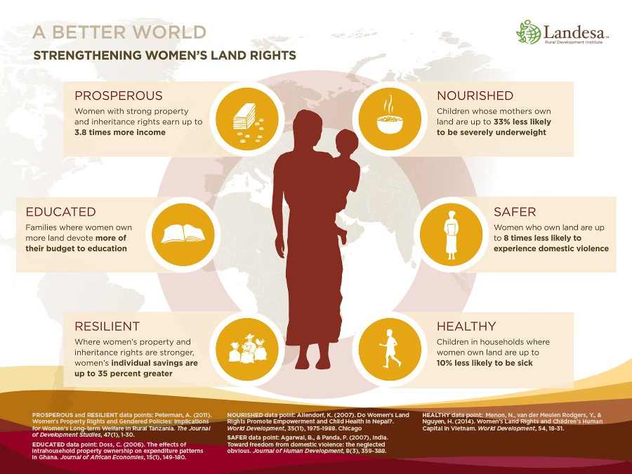 Strengthening Women's Land Rights