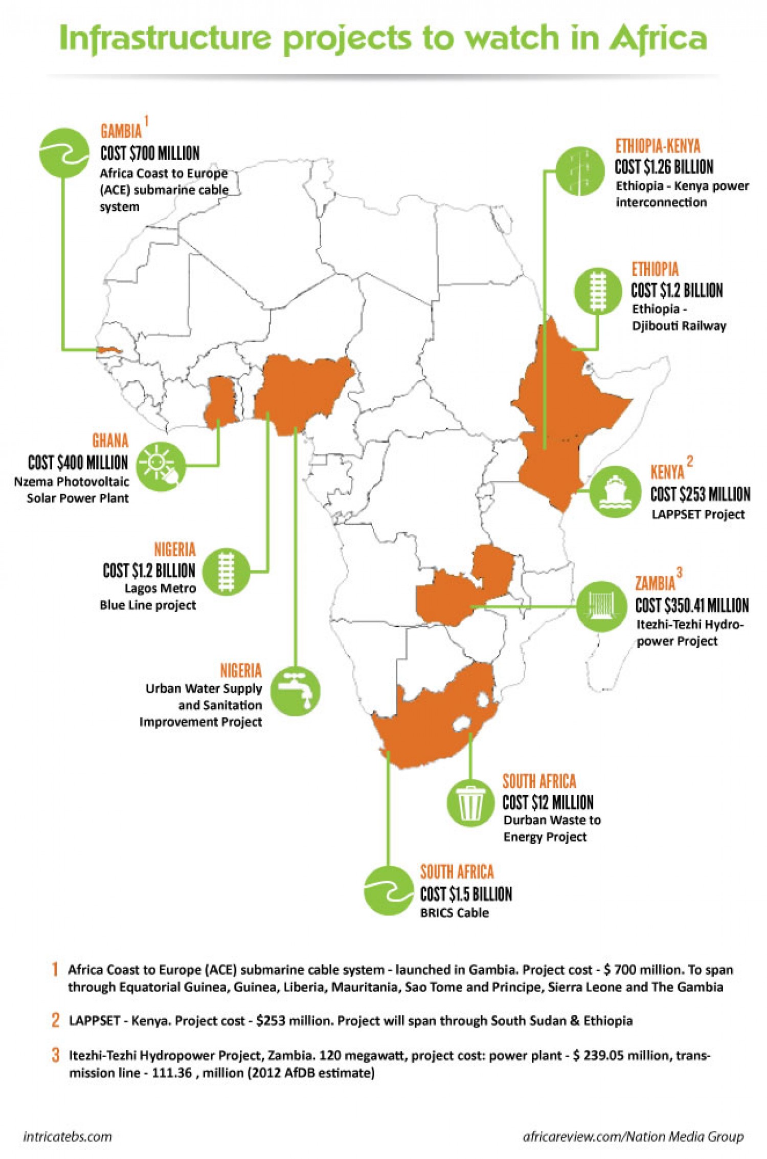 Infrastructure Projects in Africa