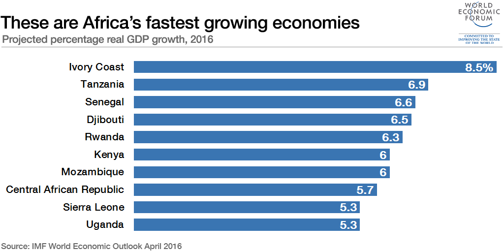 Africa's fastest growing economies of 2016