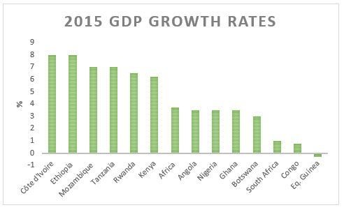 Africa's fastest growing economies of 2016