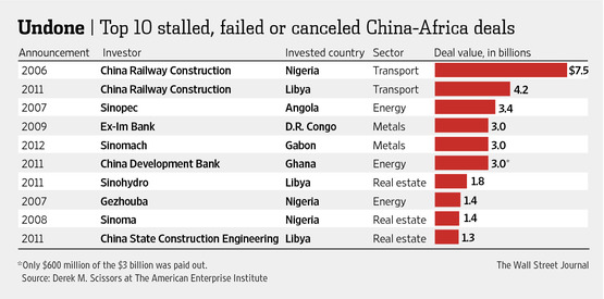 Top 10 Stalled/Failed/Cancelled China-Africa Deals