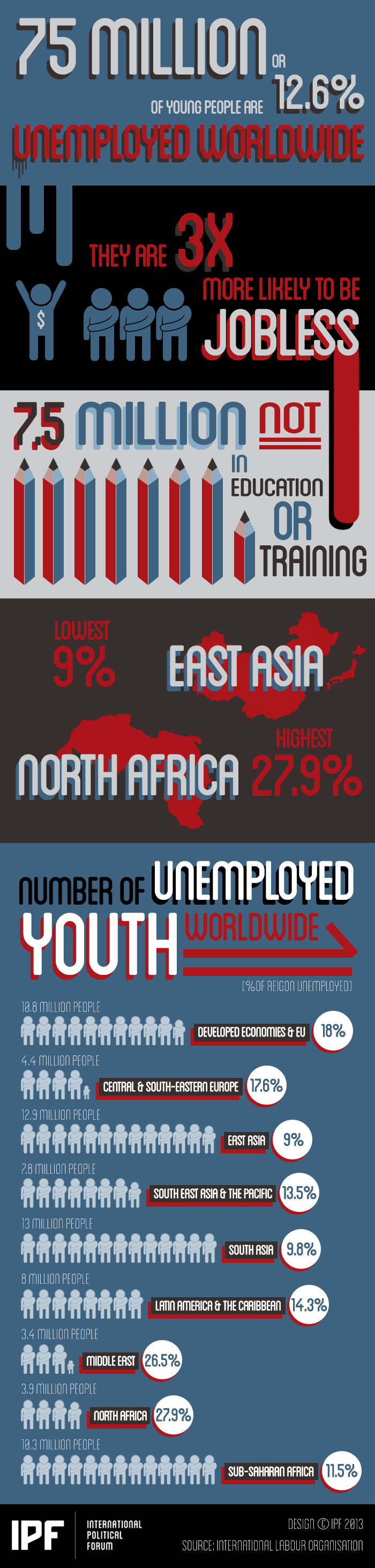 Unemployment Worldwide (Source: IPF)