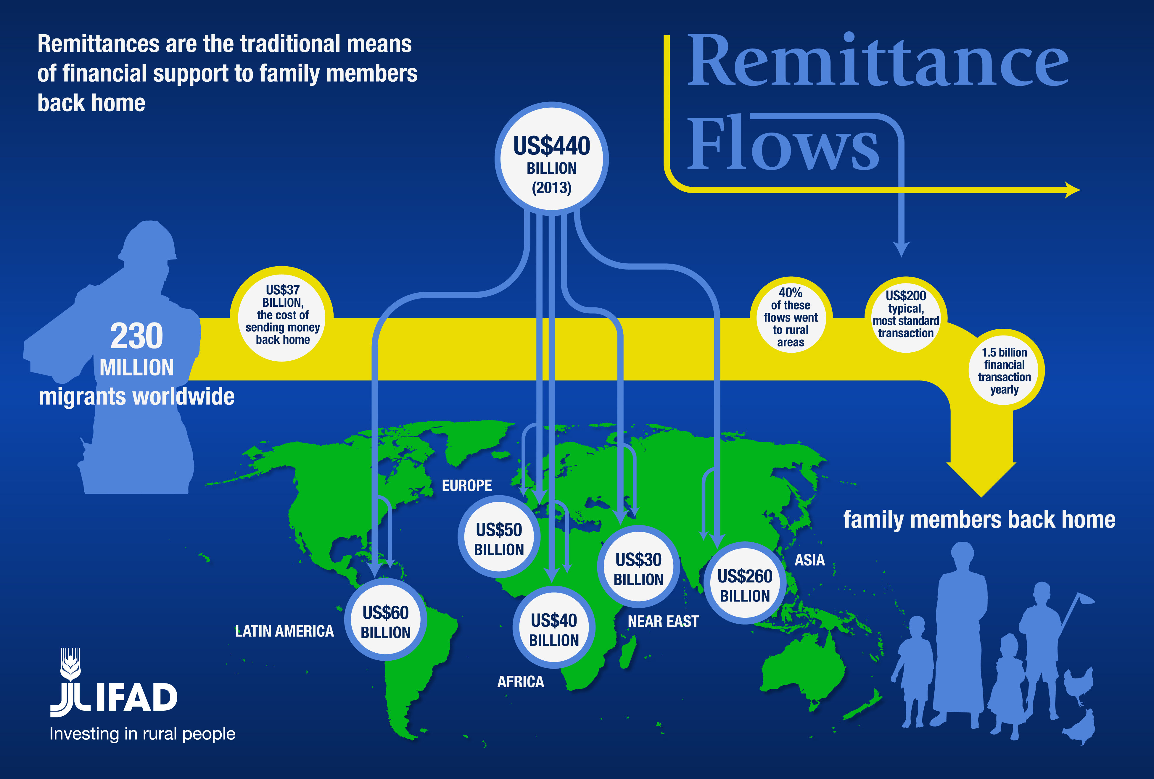 Remittance Flows