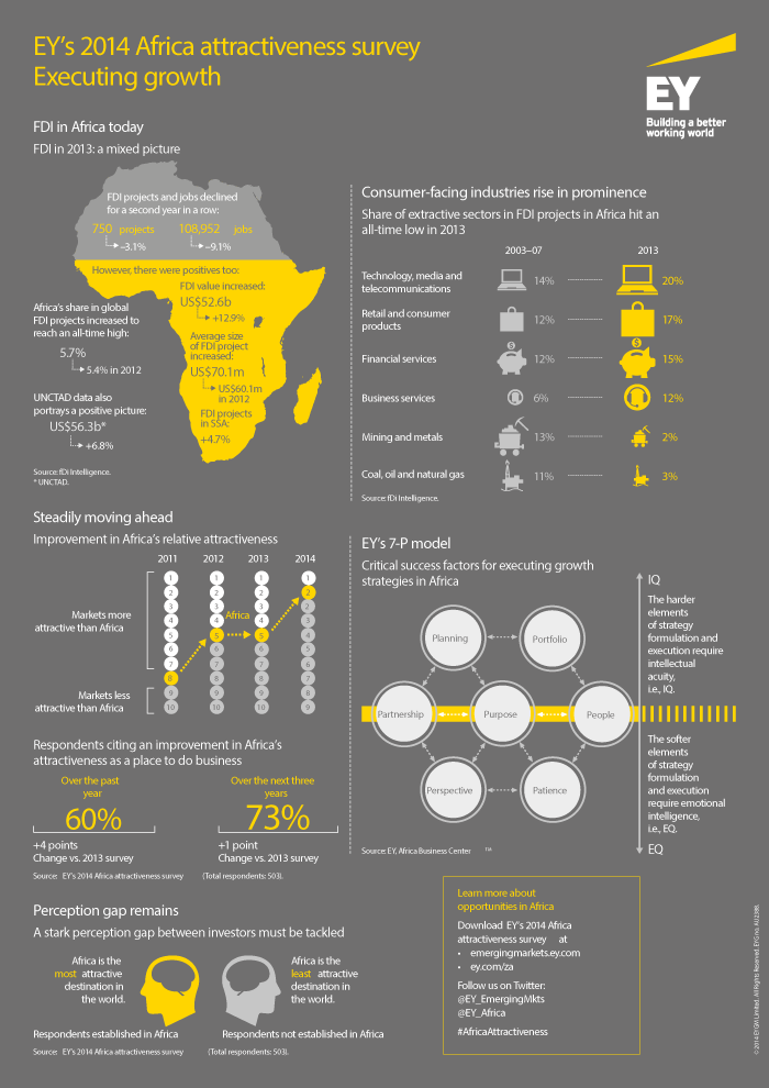 Africa Attractiveness