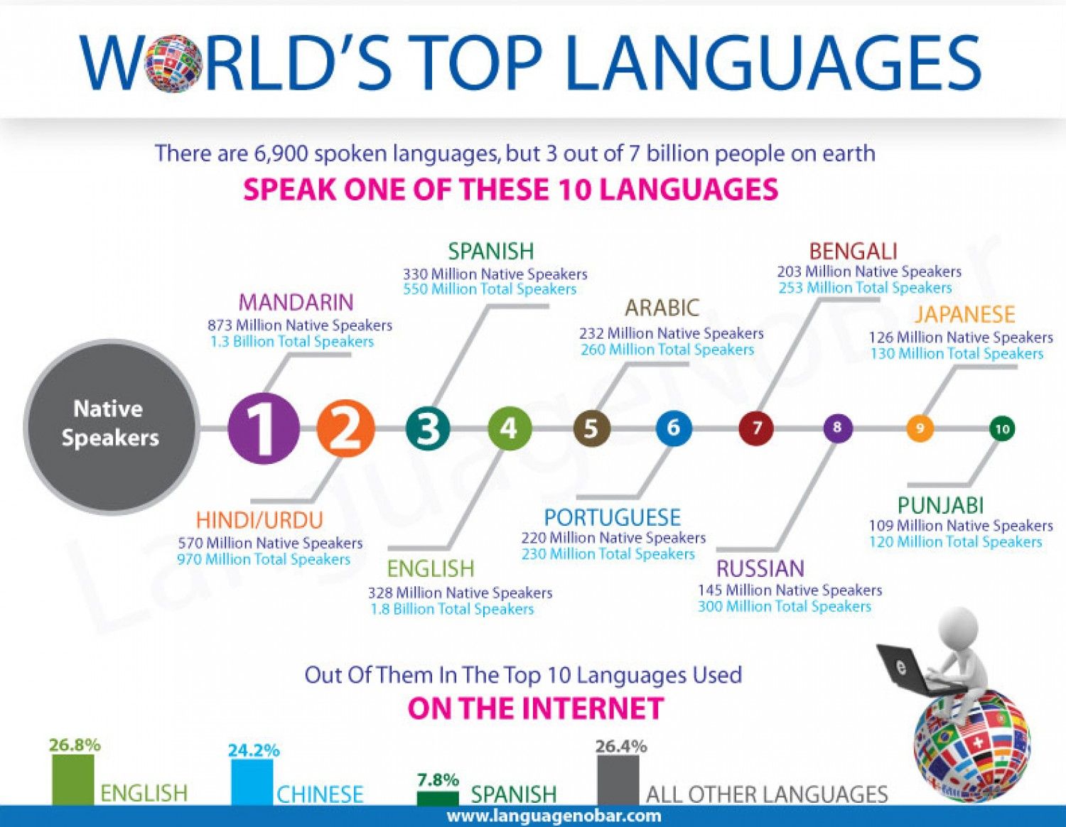 World Top Languages - AbraBrand, multicultural communications