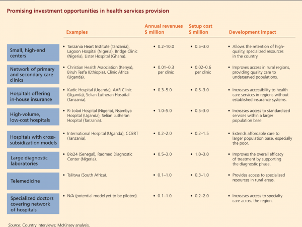 Promising investment opportunities in health services