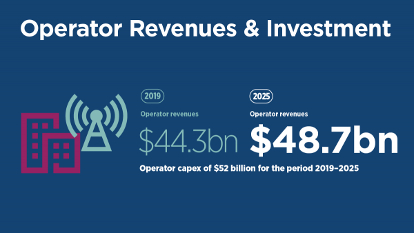 Operator Revenues & Investment