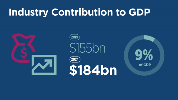 Industry Contribution to GDP